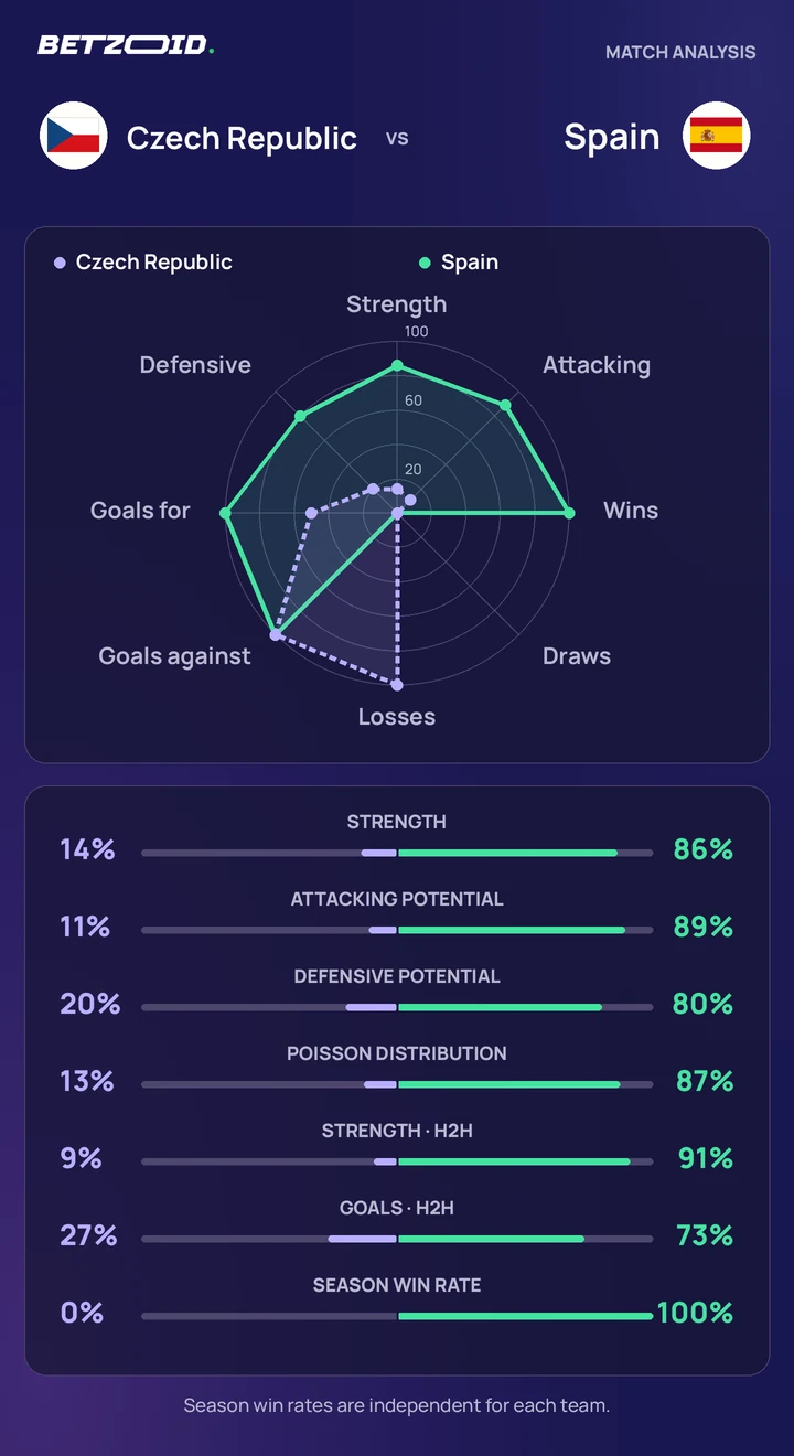 Czech Republic vs Spain statistics: team strength, attack, defence and head-to-head comparison.