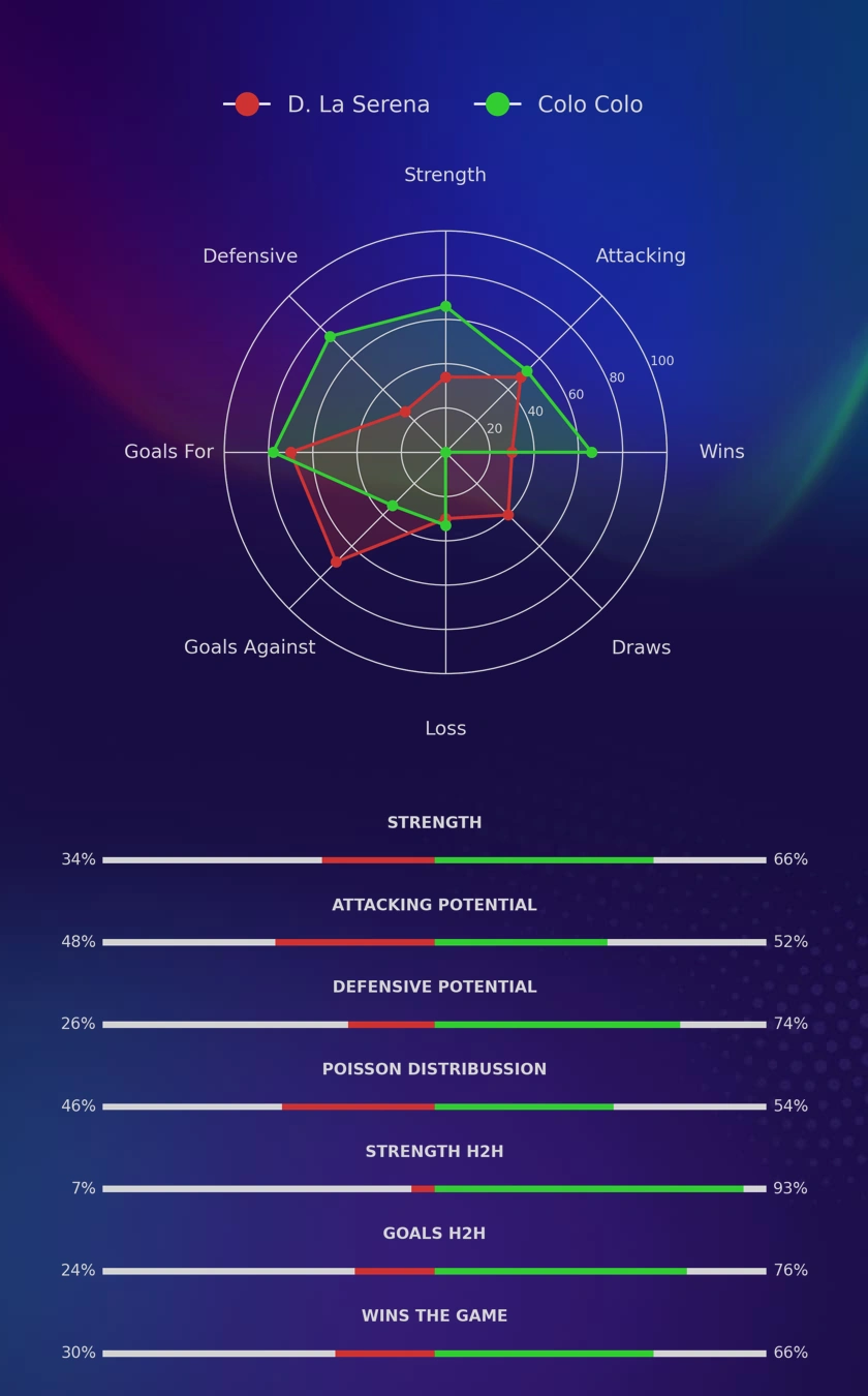 D. La Serena - Colo Colo diagrams
