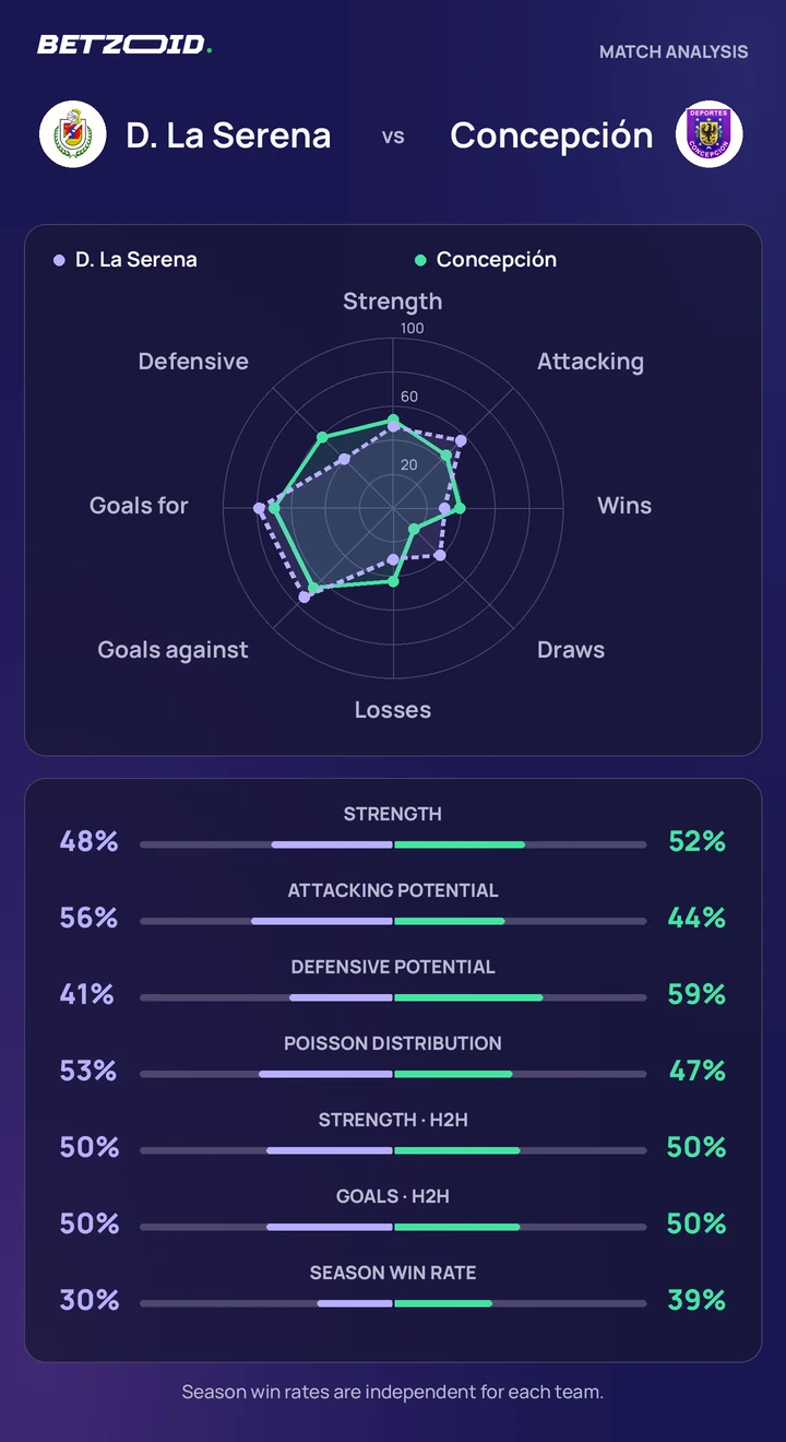 D. La Serena vs Concepción — team comparison D. La Serena vs Concepción statistics: team strength, attack, defence and head-to-head comparison.