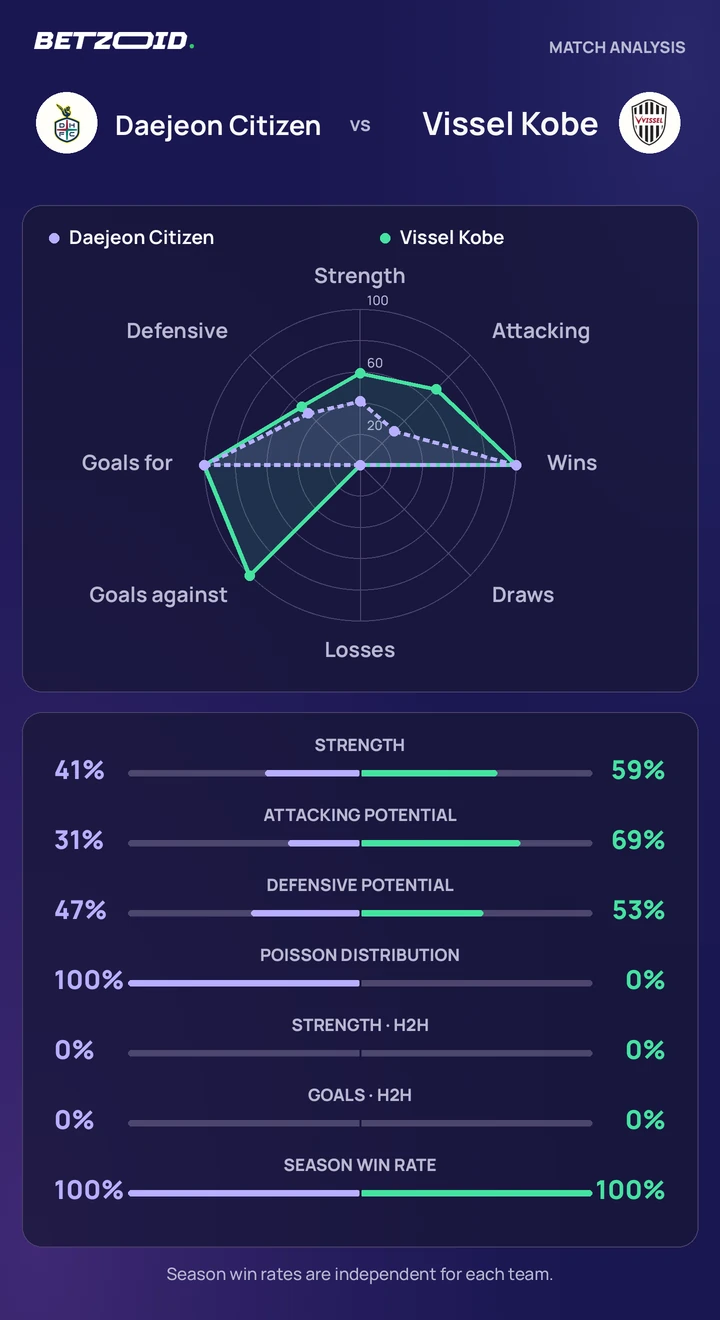 Daejeon Citizen vs Vissel Kobe — team comparison Daejeon Citizen vs Vissel Kobe statistics: team strength, attack, defence and head-to-head comparison.