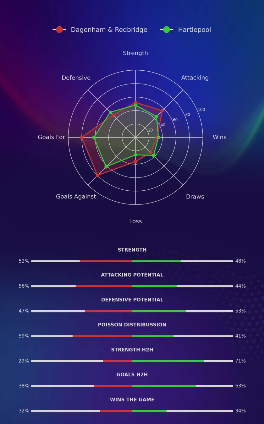 Dagenham & Redbridge vs Hartlepool (Saturday, 12 April 2025) Prediction