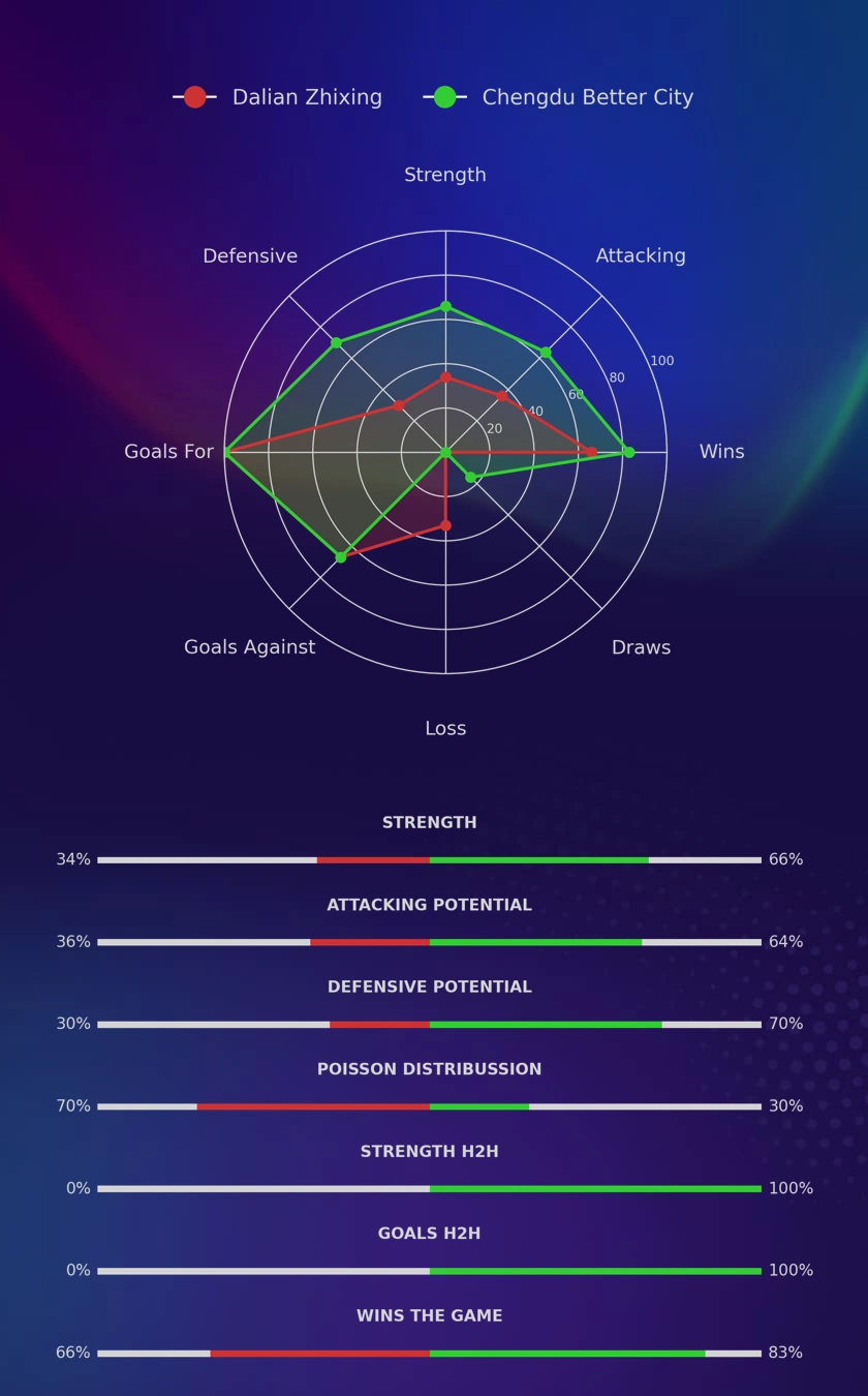 Dalian Zhixing - Chengdu Better City diagrams