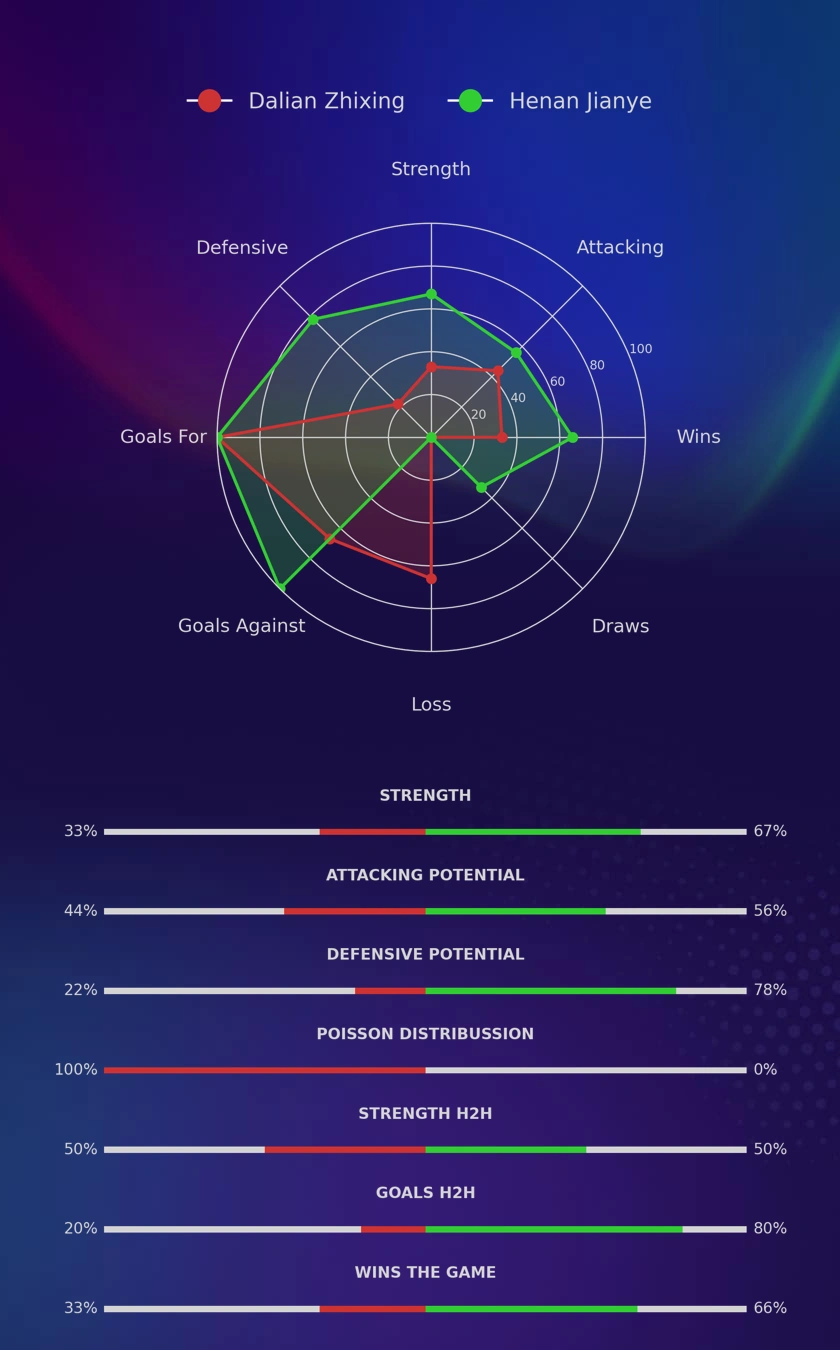 Dalian Zhixing - Henan Jianye diagrams