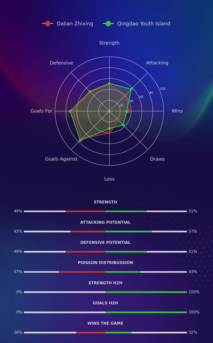 Dalian Zhixing - Qingdao Youth Island diagrams