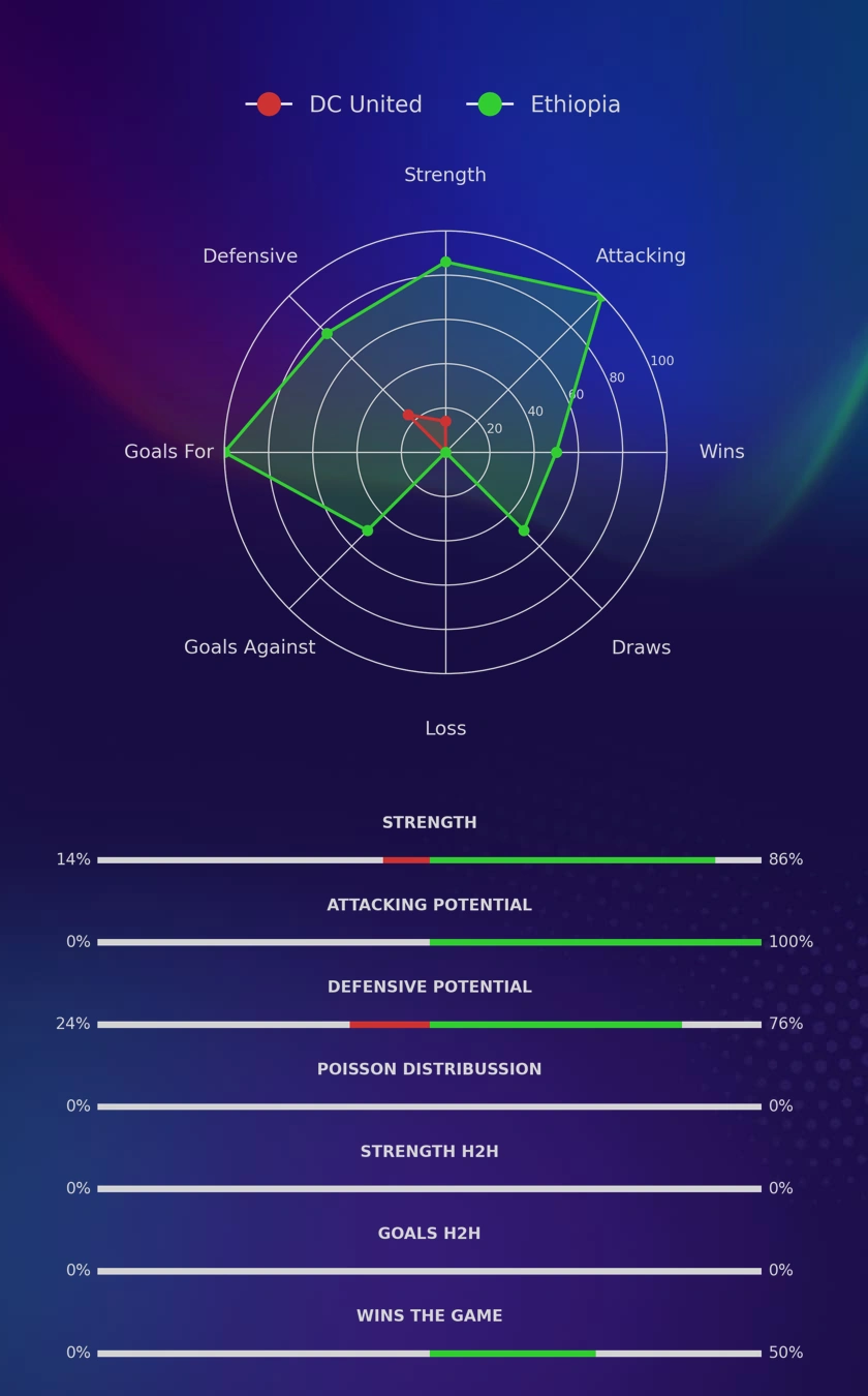 DC United - Ethiopia diagrams