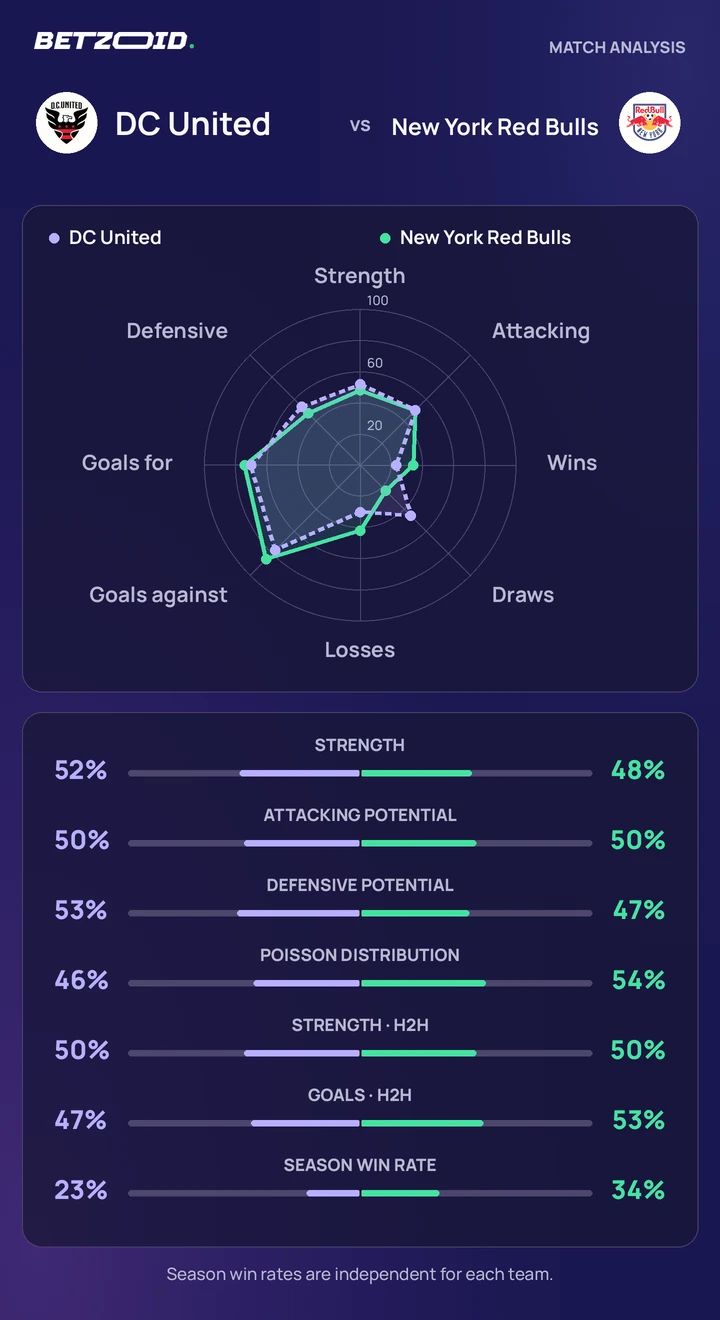 DC United vs New York Red Bulls — team comparison DC United vs New York Red Bulls statistics: team strength, attack, defence and head-to-head comparison.
