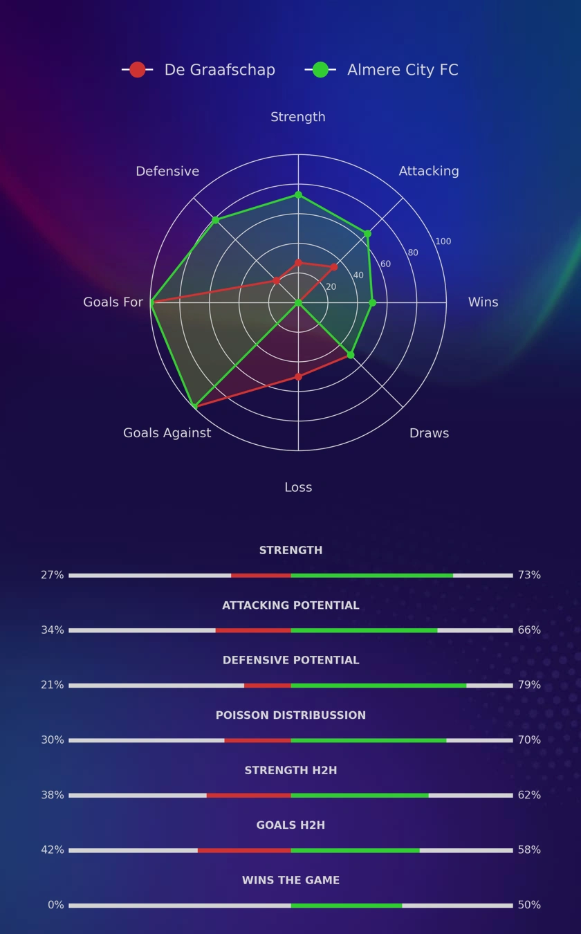 De Graafschap - Almere City FC diagrams