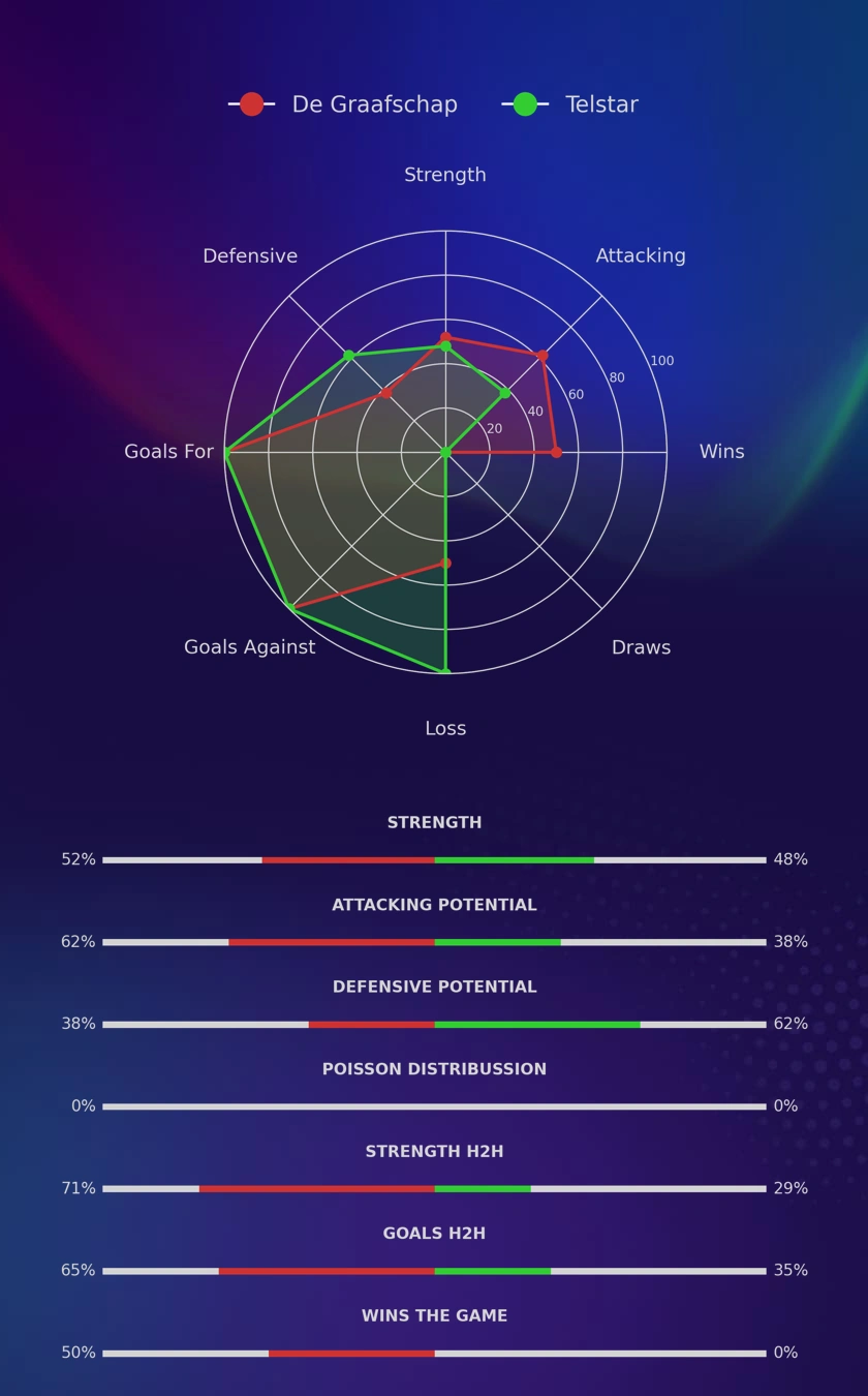 De Graafschap - Telstar diagrams