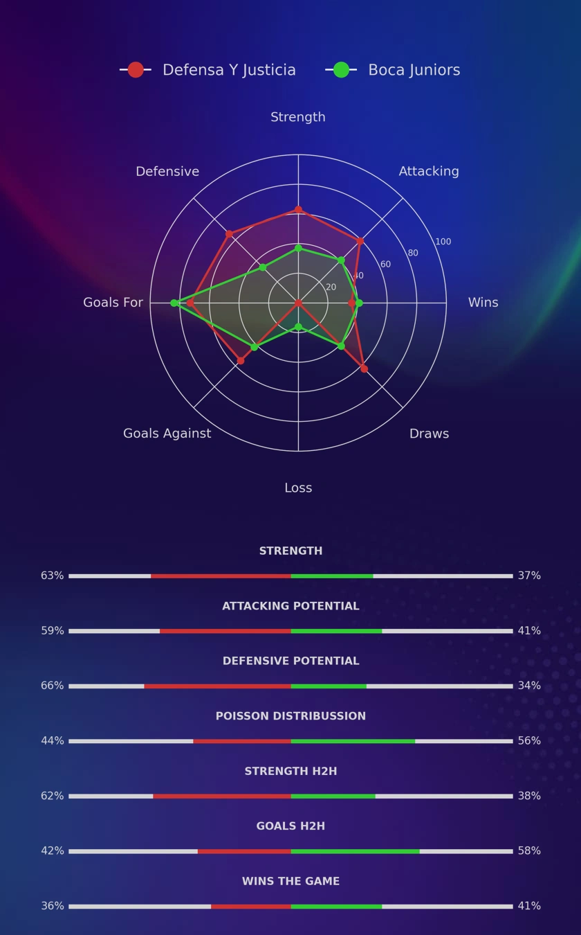 Defensa Y Justicia - Boca Juniors diagrams