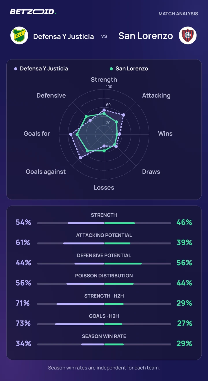 Defensa Y Justicia vs San Lorenzo — team comparison Defensa Y Justicia vs San Lorenzo statistics: team strength, attack, defence and head-to-head comparison.