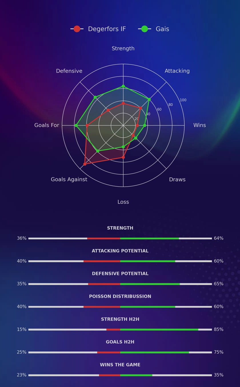 Degerfors IF - Gais diagrams