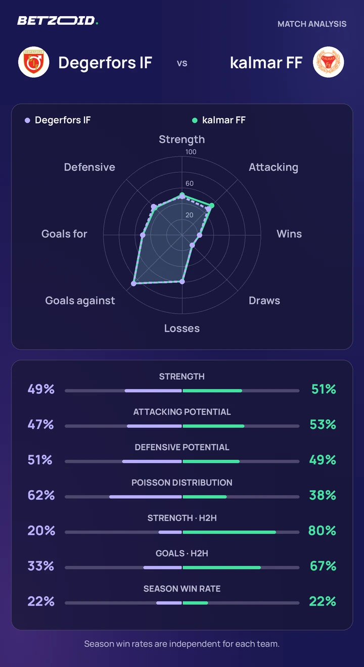 Degerfors IF vs kalmar FF — team comparison Degerfors IF vs kalmar FF statistics: team strength, attack, defence and head-to-head comparison.