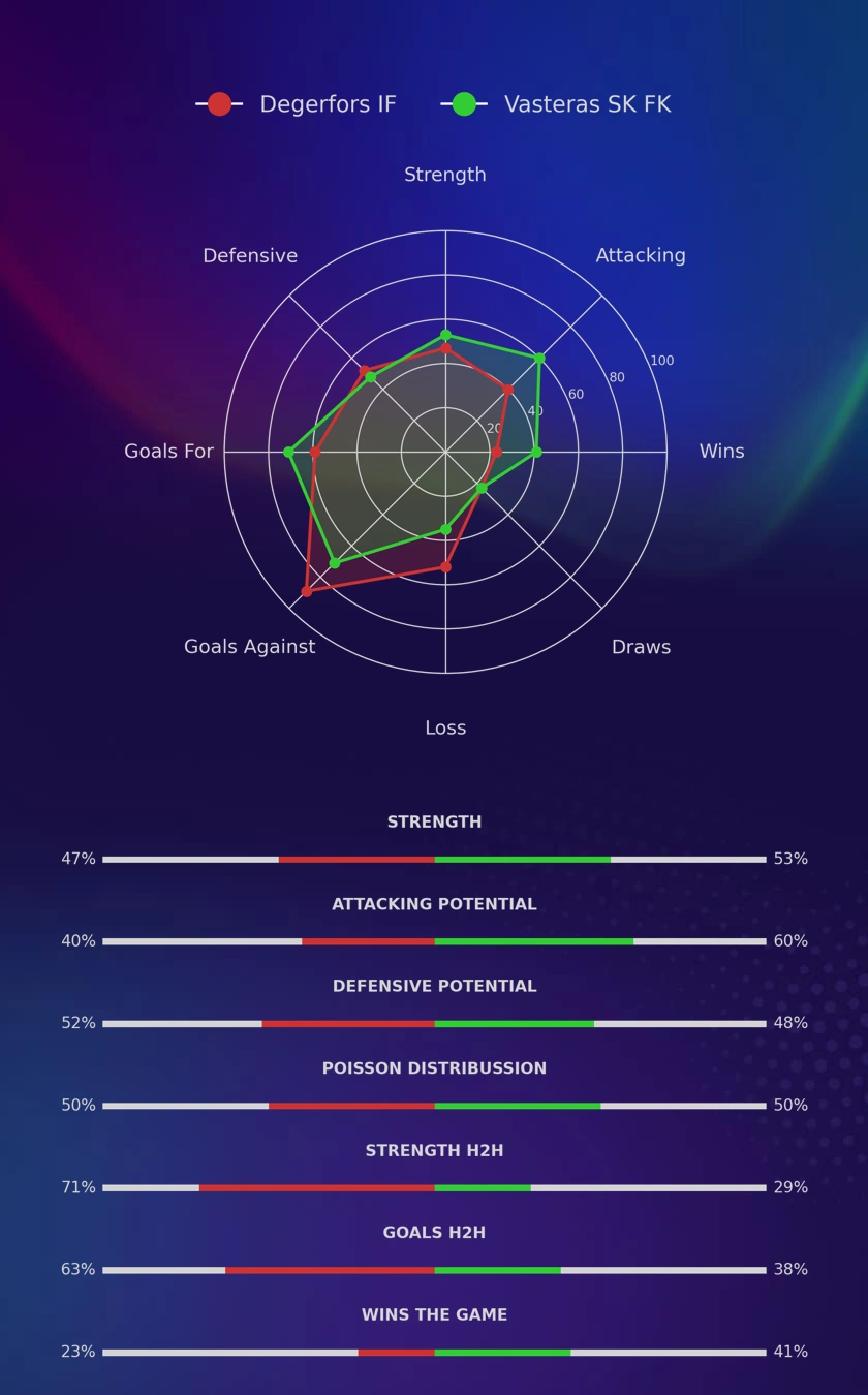 Degerfors IF - Vasteras SK FK diagrams