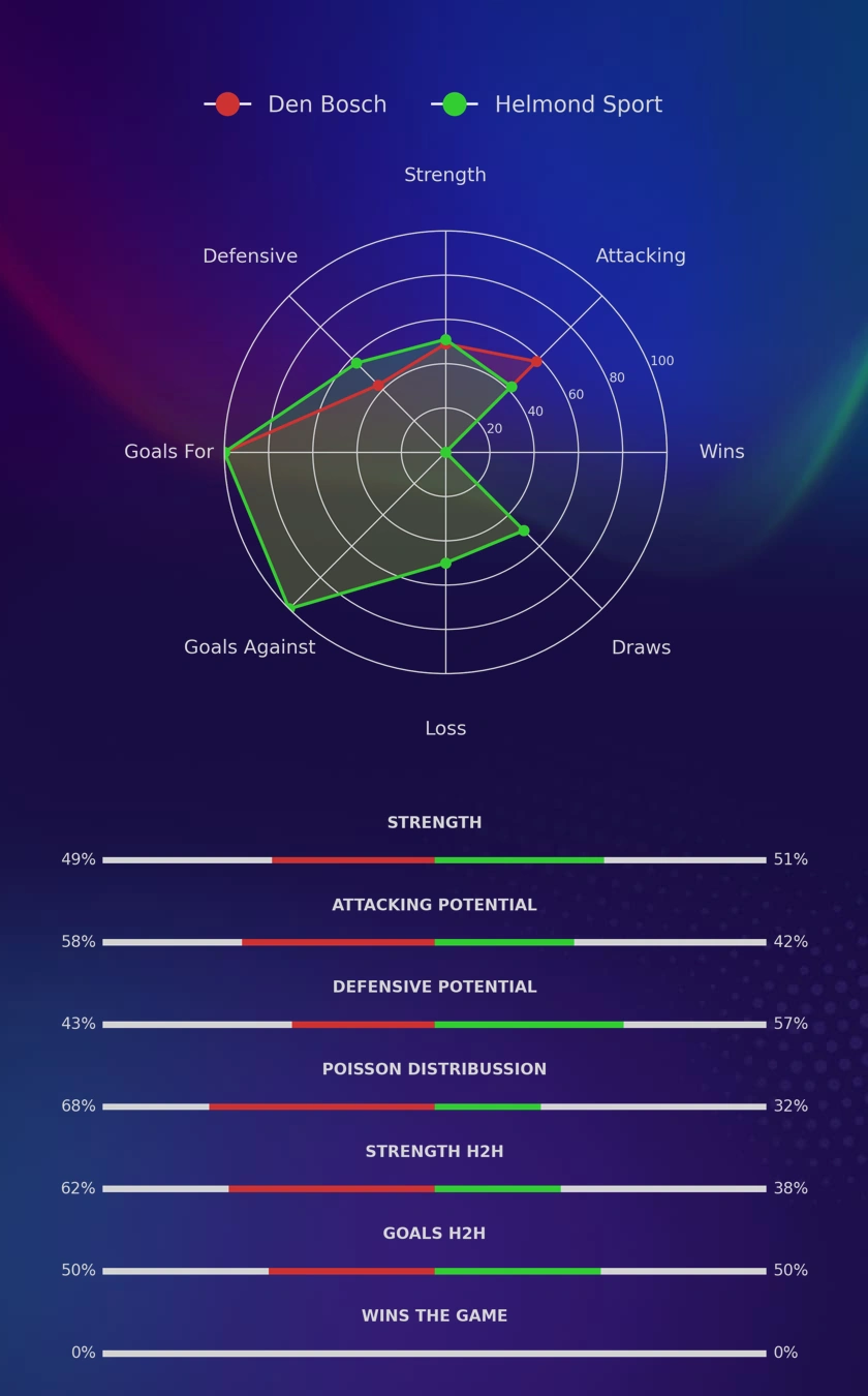 Den Bosch - Helmond Sport diagrams