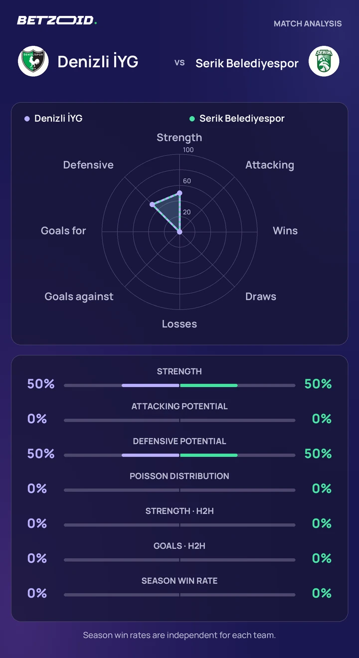 Denizli İYG vs Serik Belediyespor — team comparison Denizli İYG vs Serik Belediyespor statistics: team strength, attack, defence and head-to-head comparison.