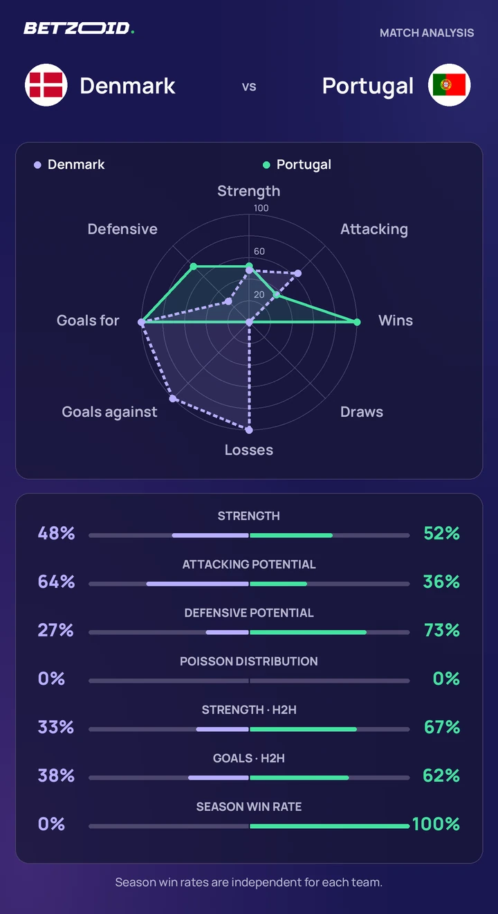 Denmark vs Portugal — team comparison Denmark vs Portugal statistics: team strength, attack, defence and head-to-head comparison.