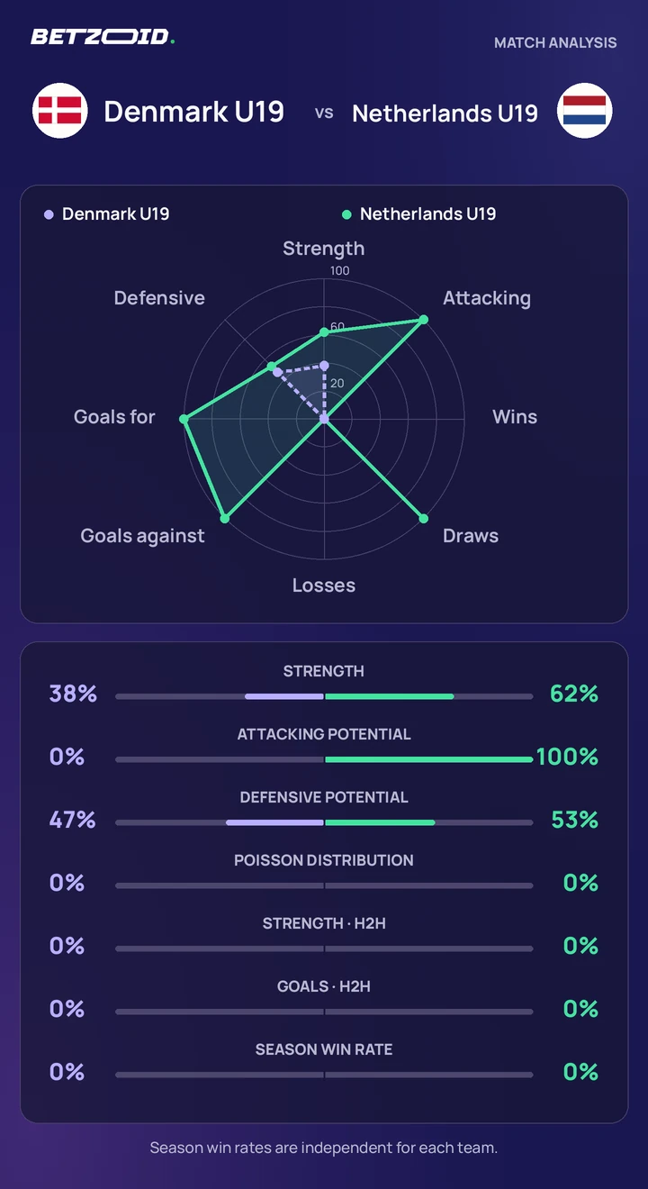 Denmark U19 vs Netherlands U19 statistics: team strength, attack, defence and head-to-head comparison.