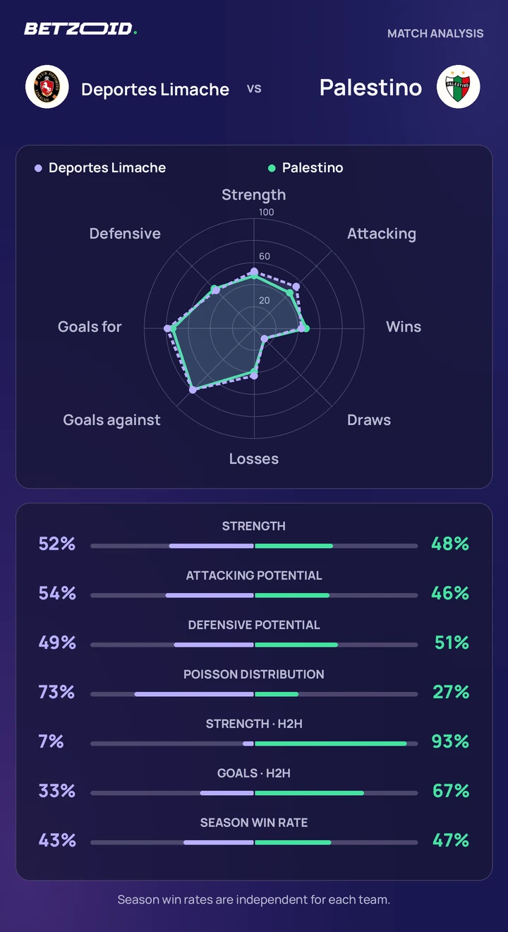 Deportes Limache vs Palestino — team comparison Deportes Limache vs Palestino statistics: team strength, attack, defence and head-to-head comparison.