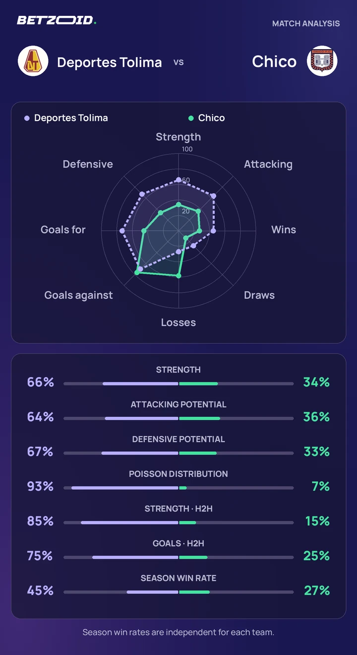 Deportes Tolima vs Chico — team comparison Deportes Tolima vs Chico statistics: team strength, attack, defence and head-to-head comparison.