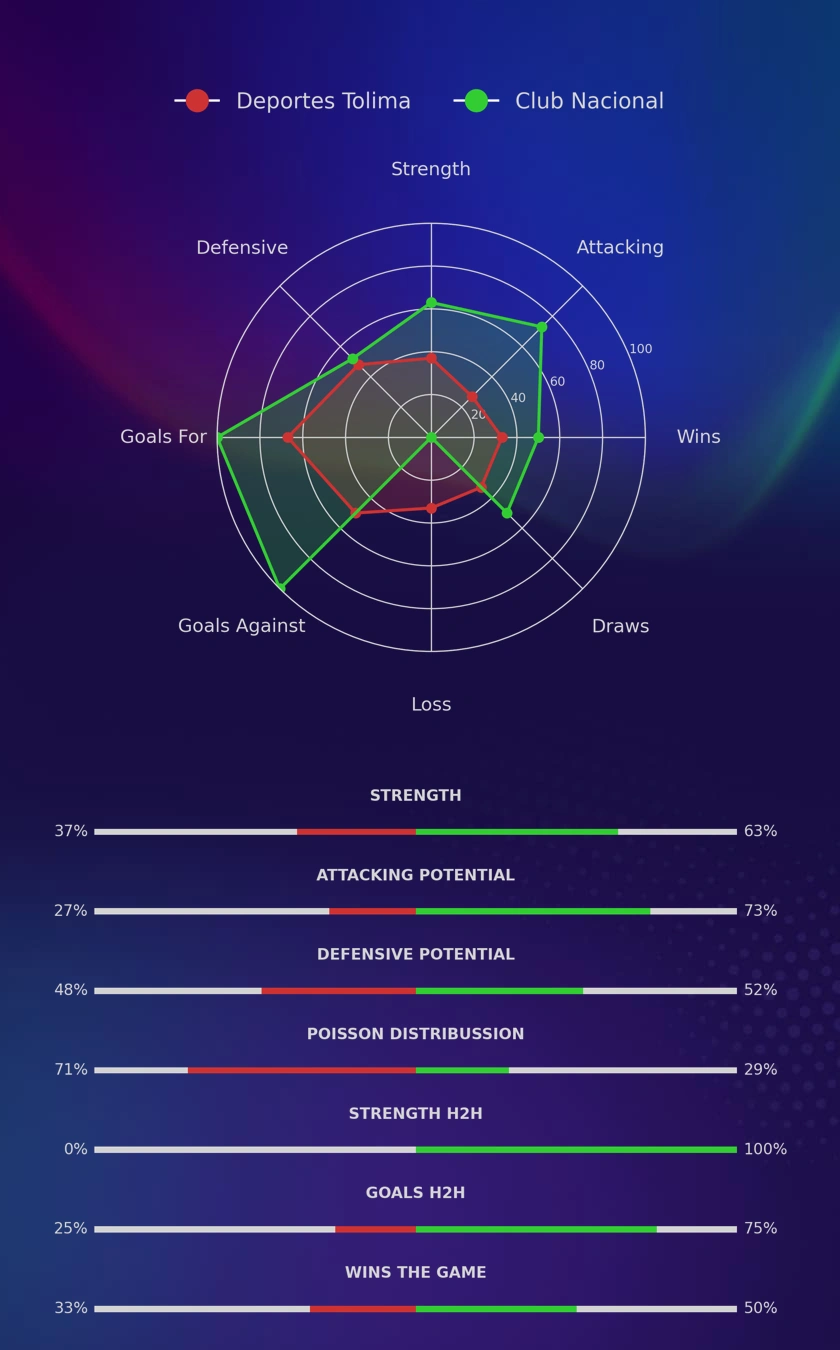 Deportes Tolima - Club Nacional diagrams