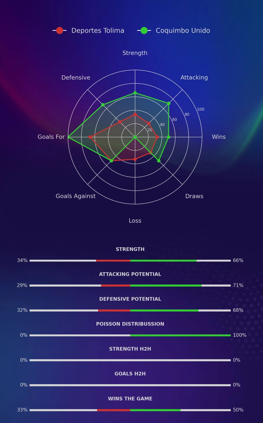 Deportes Tolima - Coquimbo Unido diagrams