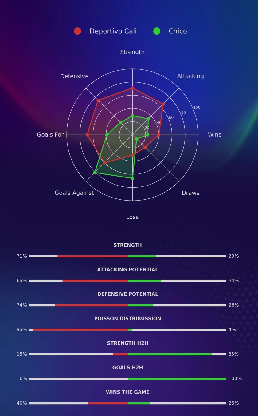Deportivo Cali - Chico diagrams