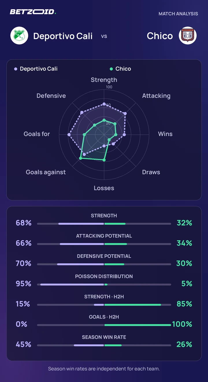 Deportivo Cali vs Chico — team comparison Deportivo Cali vs Chico statistics: team strength, attack, defence and head-to-head comparison.