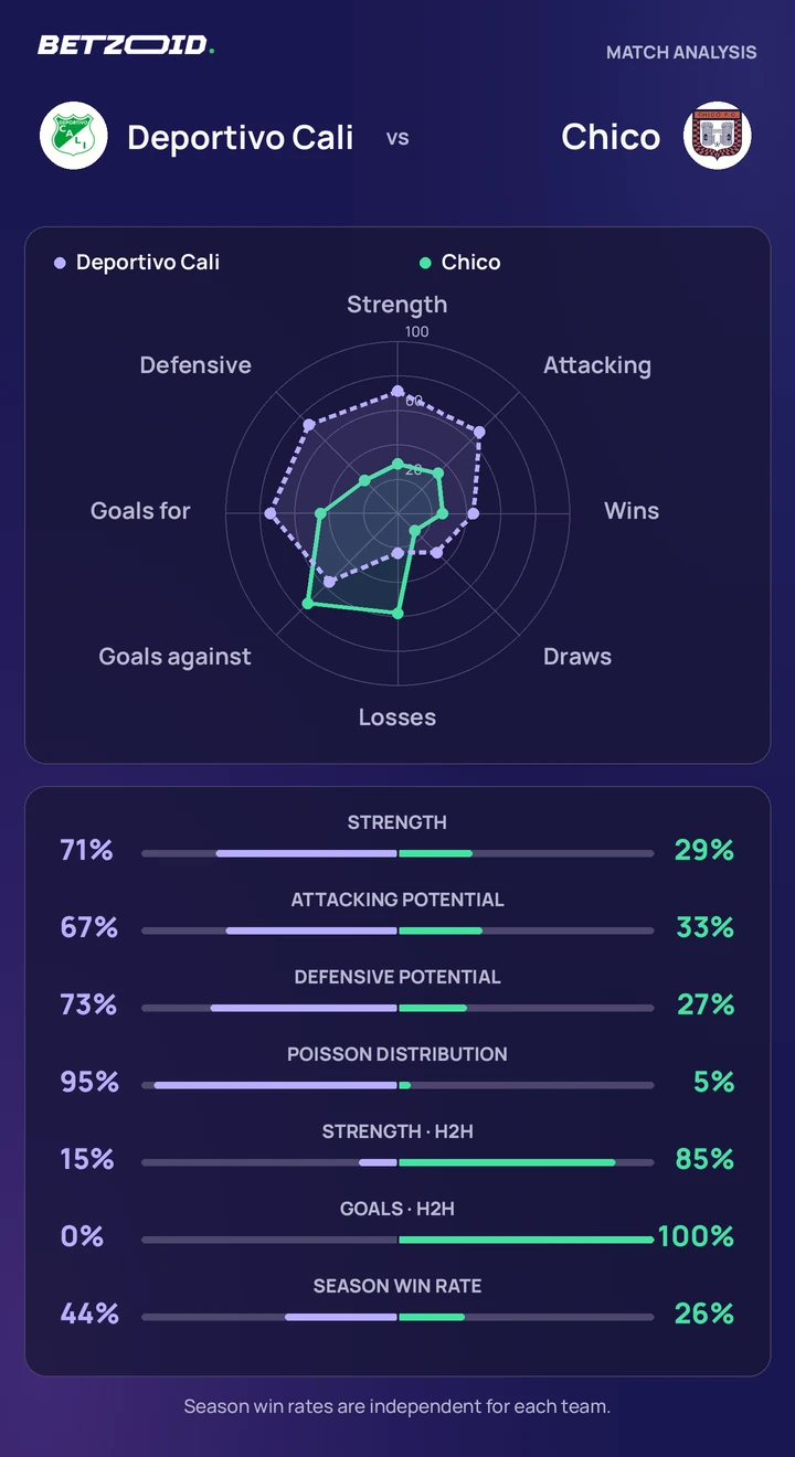 Deportivo Cali vs Chico — team comparison Deportivo Cali vs Chico statistics: team strength, attack, defence and head-to-head comparison.