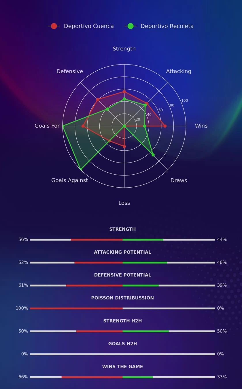 Deportivo Cuenca - Deportivo Recoleta diagrams