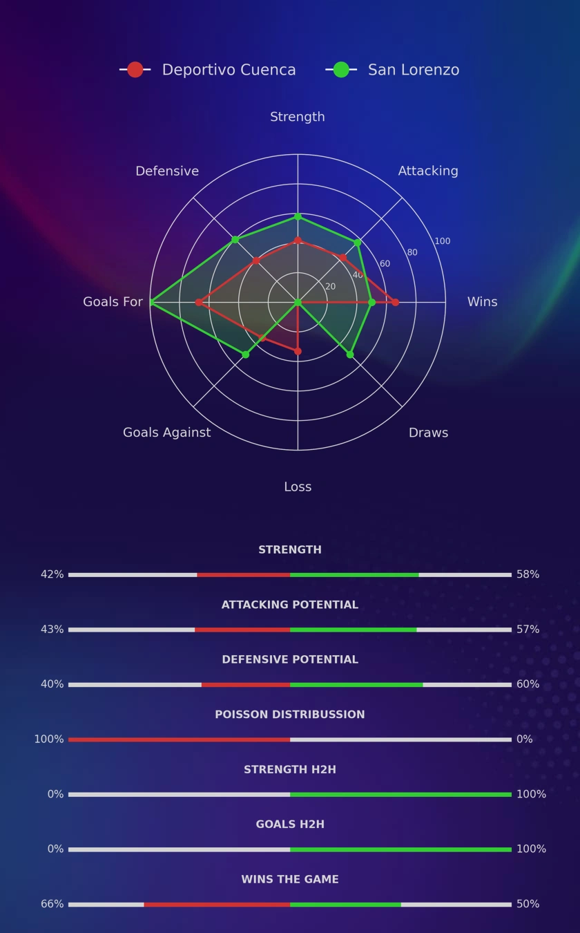 Deportivo Cuenca - San Lorenzo diagrams