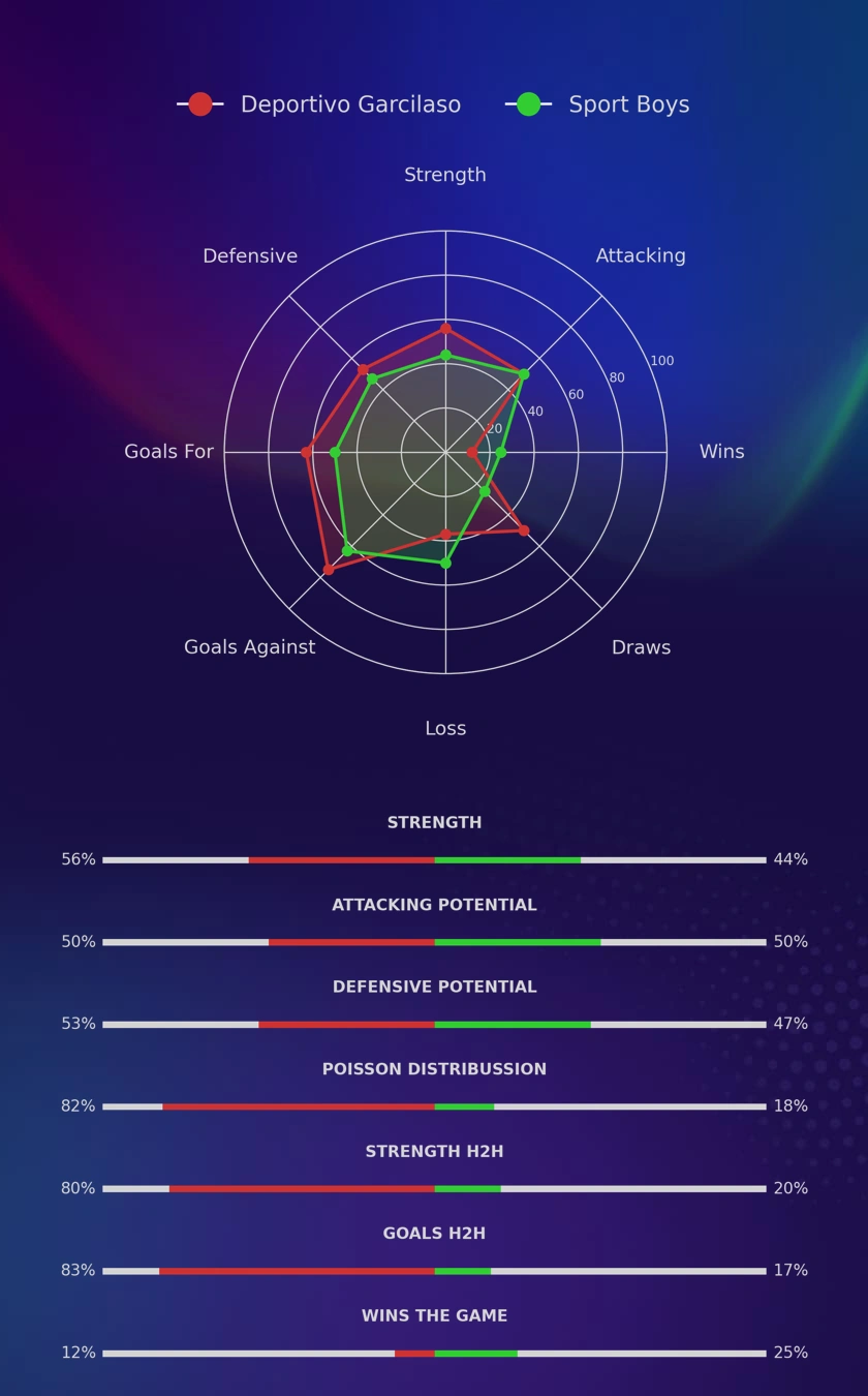 Deportivo Garcilaso - Sport Boys diagrams