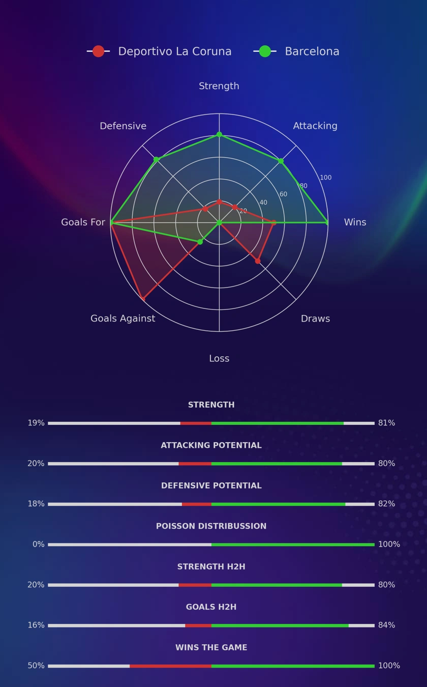 Deportivo La Coruna - Barcelona diagrams