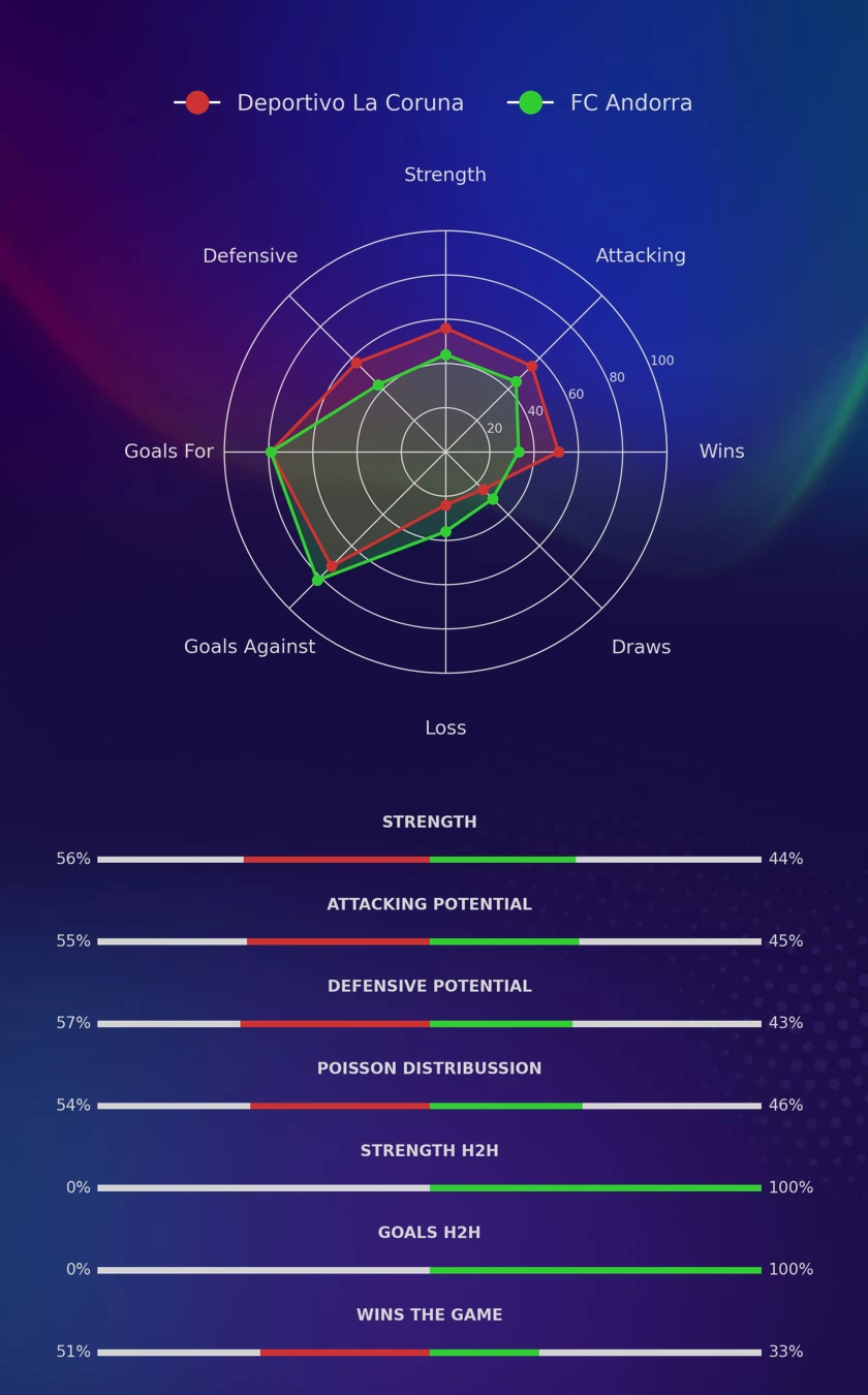 Deportivo La Coruna - FC Andorra diagrams