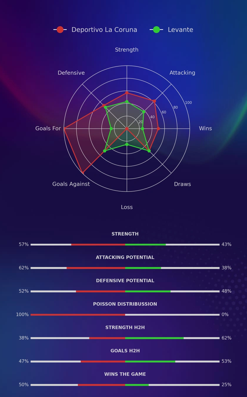 Deportivo La Coruna - Levante diagrams