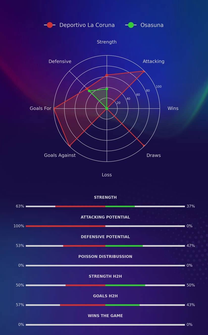 Deportivo La Coruna - Osasuna diagrams
