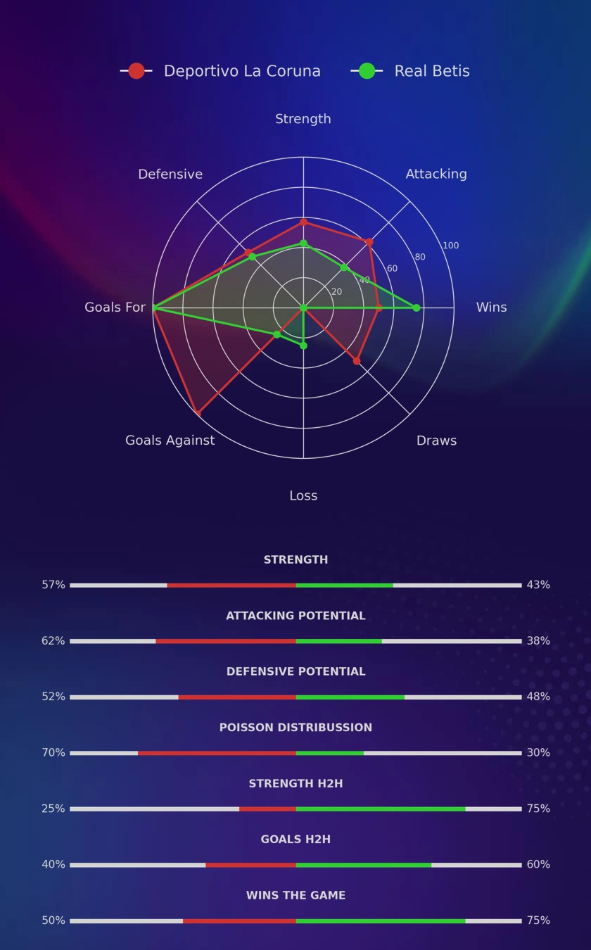 Deportivo La Coruna - Real Betis diagrams