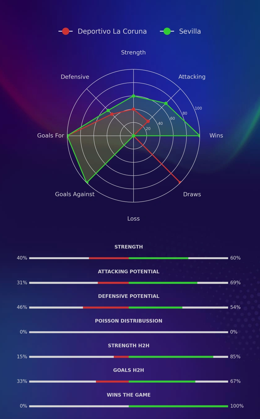 Deportivo La Coruna - Sevilla diagrams