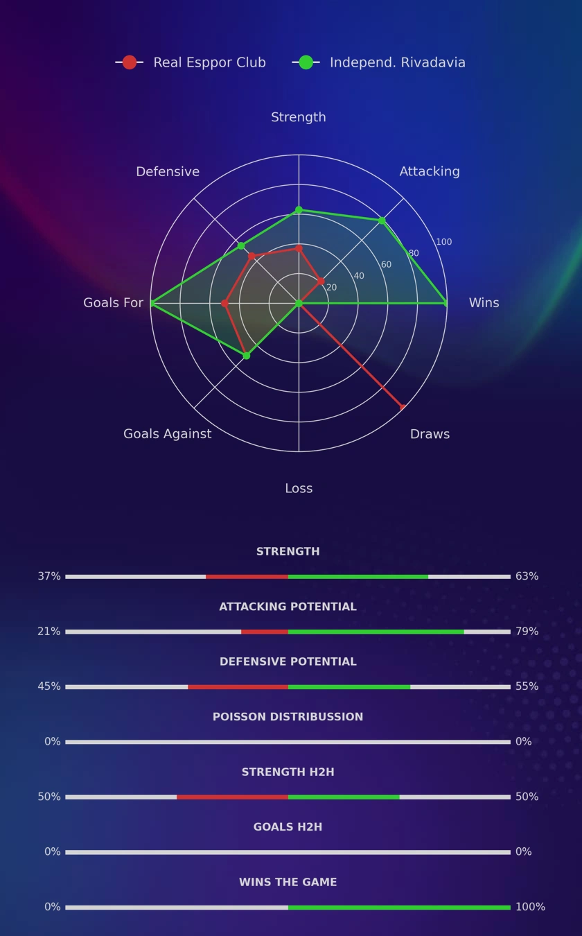 Real Esppor Club - Independ. Rivadavia diagrams