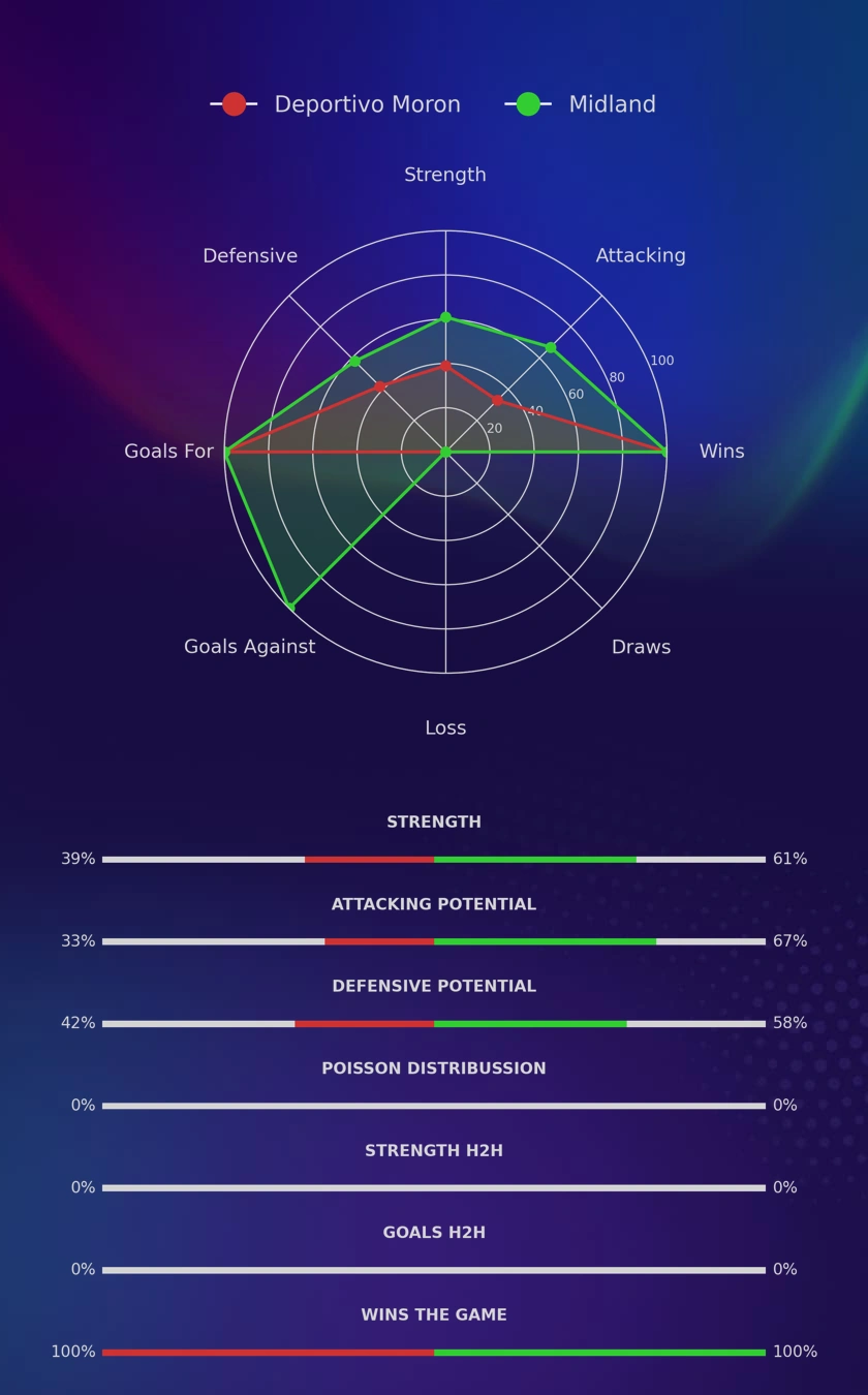 Deportivo Moron - Midland diagrams