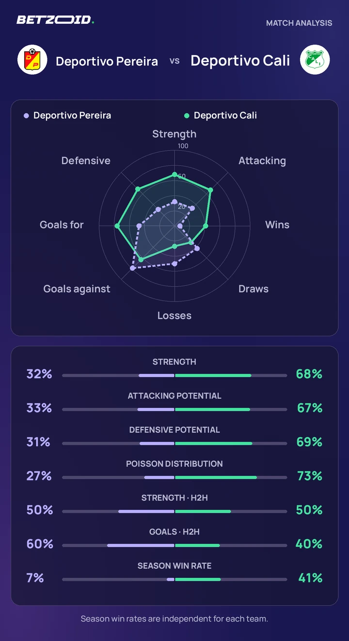 Deportivo Pereira vs Deportivo Cali — team comparison Deportivo Pereira vs Deportivo Cali statistics: team strength, attack, defence and head-to-head comparison.