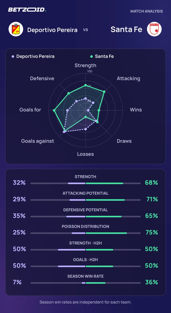 Deportivo Pereira vs Santa Fe — team comparison Deportivo Pereira vs Santa Fe statistics: team strength, attack, defence and head-to-head comparison.