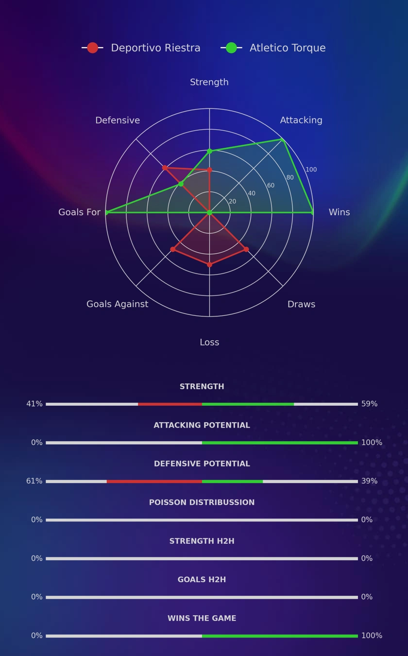 Deportivo Riestra - Atletico Torque diagrams