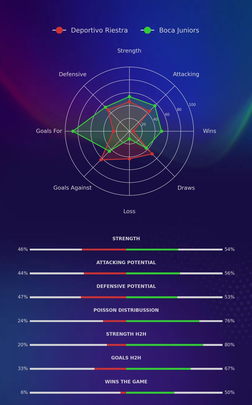 Deportivo Riestra - Boca Juniors diagrams