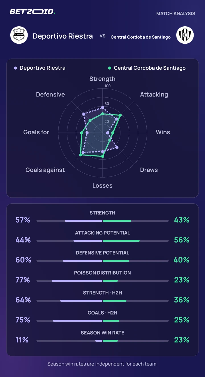 Deportivo Riestra vs Central Cordoba de Santiago — team comparison Deportivo Riestra vs Central Cordoba de Santiago statistics: team strength, attack, defence and head-to-head comparison.