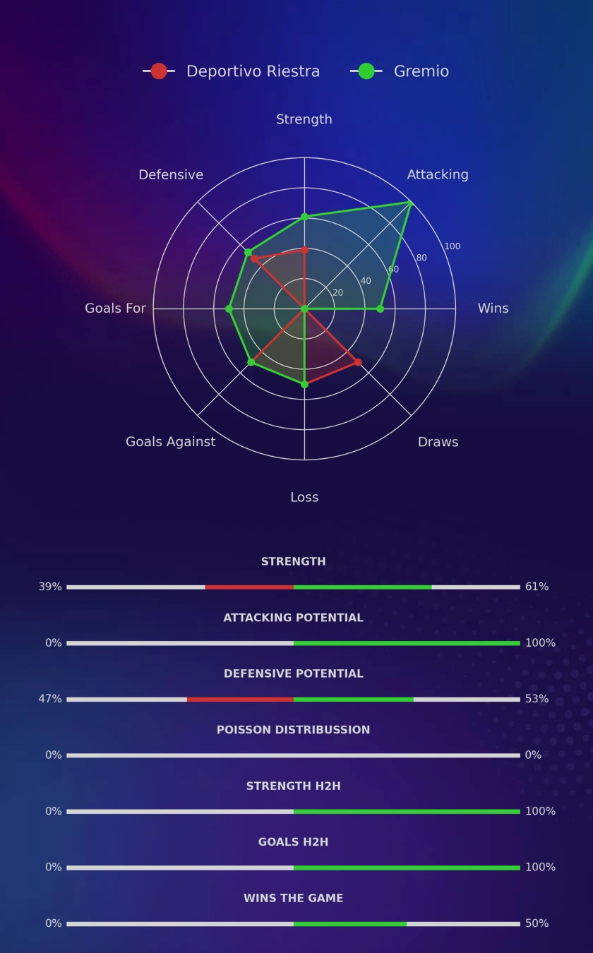 Deportivo Riestra - Gremio diagrams