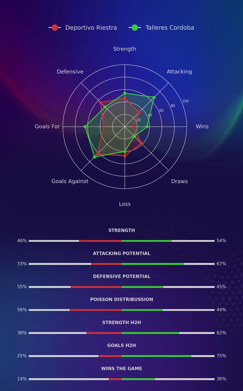 Deportivo Riestra - Talleres Cordoba diagrams
