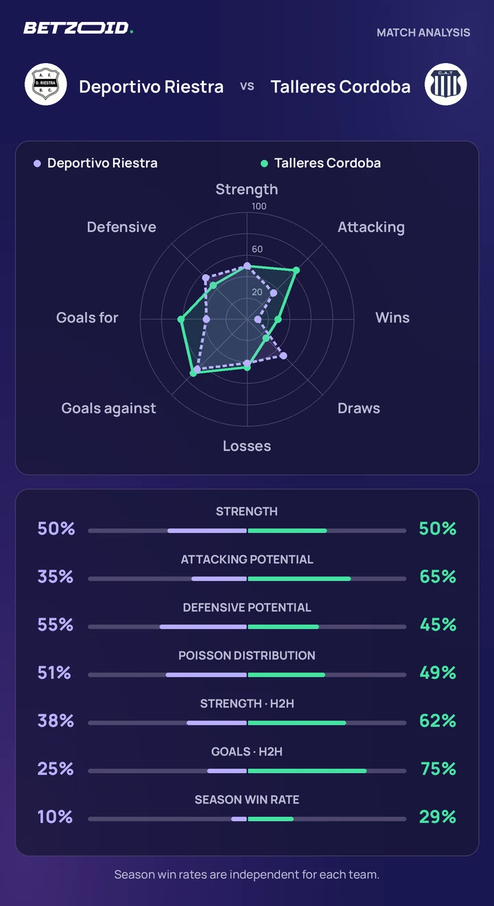 Deportivo Riestra vs Talleres Cordoba — team comparison Deportivo Riestra vs Talleres Cordoba statistics: team strength, attack, defence and head-to-head comparison.