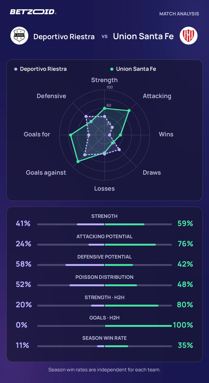 Deportivo Riestra vs Union Santa Fe — team comparison Deportivo Riestra vs Union Santa Fe statistics: team strength, attack, defence and head-to-head comparison.