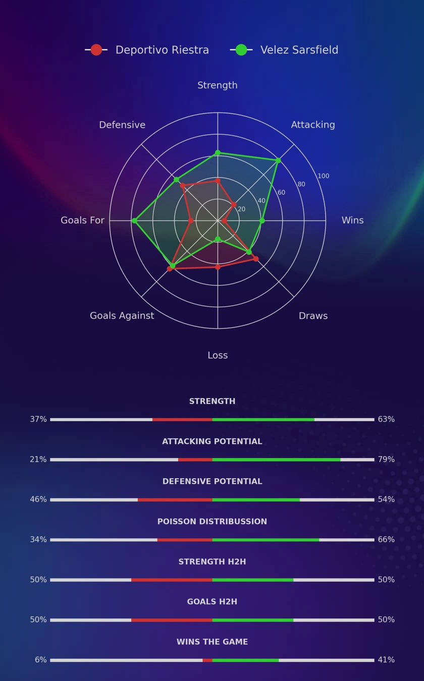 Deportivo Riestra - Velez Sarsfield diagrams