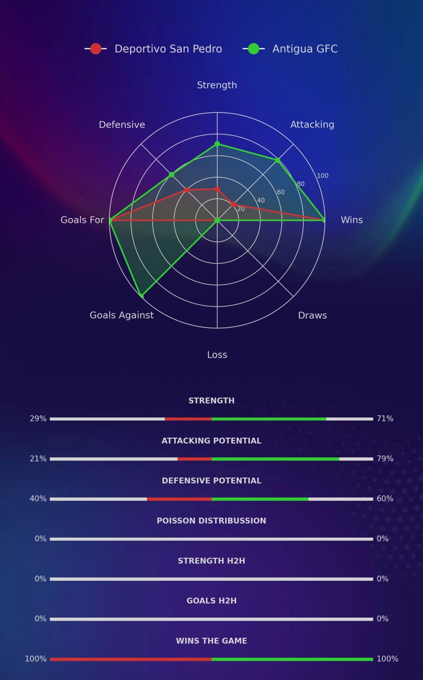 Deportivo San Pedro - Antigua GFC diagrams